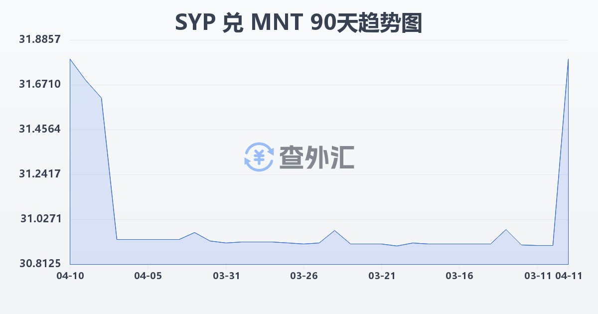 叙利亚镑兑蒙古图格里克(SYP/MNT)近90天汇率走势图