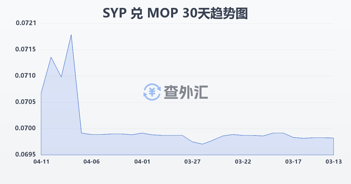 叙利亚镑兑澳门元(SYP/MOP)近30天汇率走势图