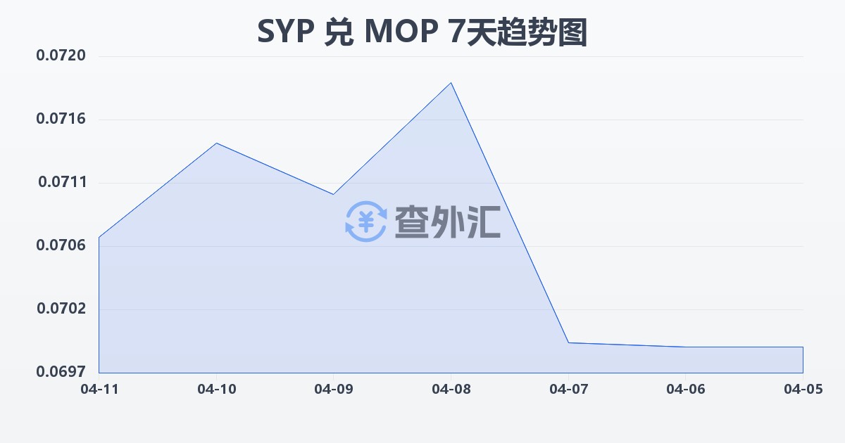 叙利亚镑兑澳门元(SYP/MOP)近7天汇率走势图