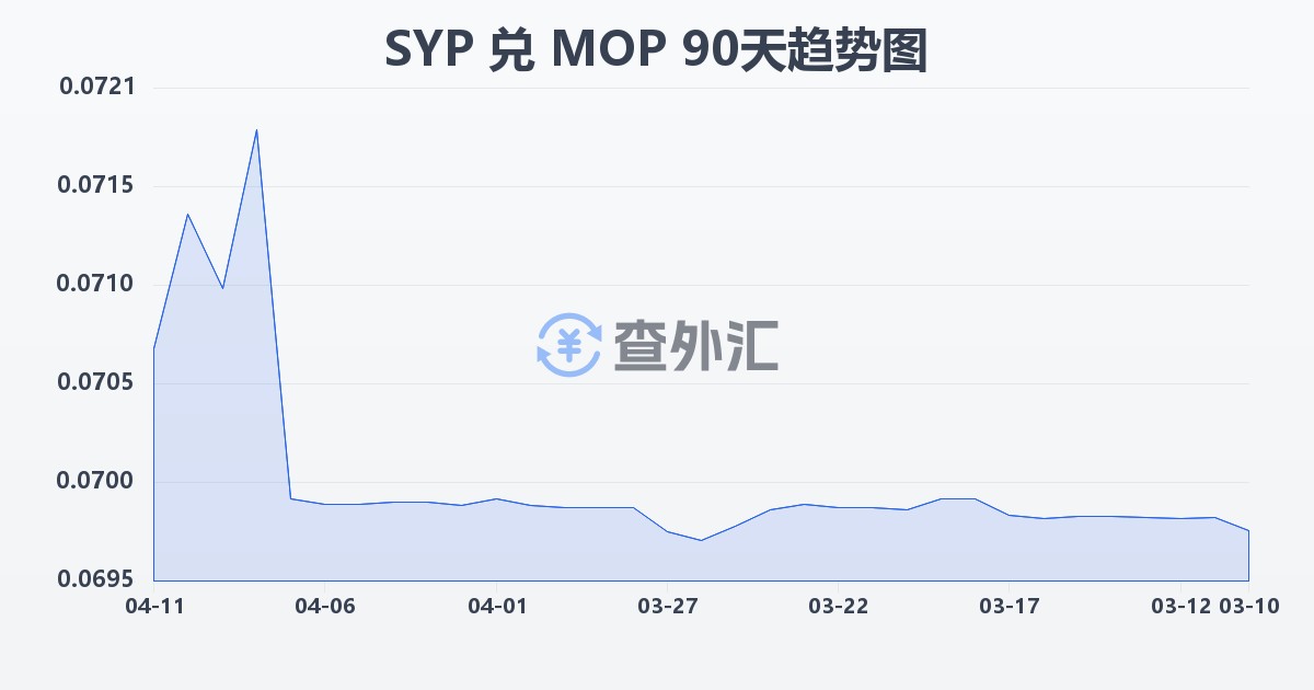 叙利亚镑兑澳门元(SYP/MOP)近90天汇率走势图