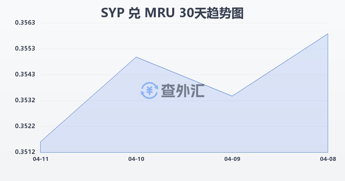 叙利亚镑兑毛里塔尼亚乌吉亚(SYP/MRU)近30天汇率走势图