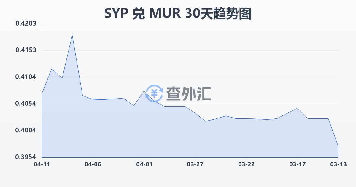 叙利亚镑兑毛里求斯卢比(SYP/MUR)近30天汇率走势图