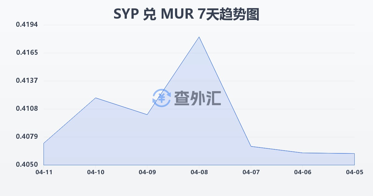 叙利亚镑兑毛里求斯卢比(SYP/MUR)近7天汇率走势图