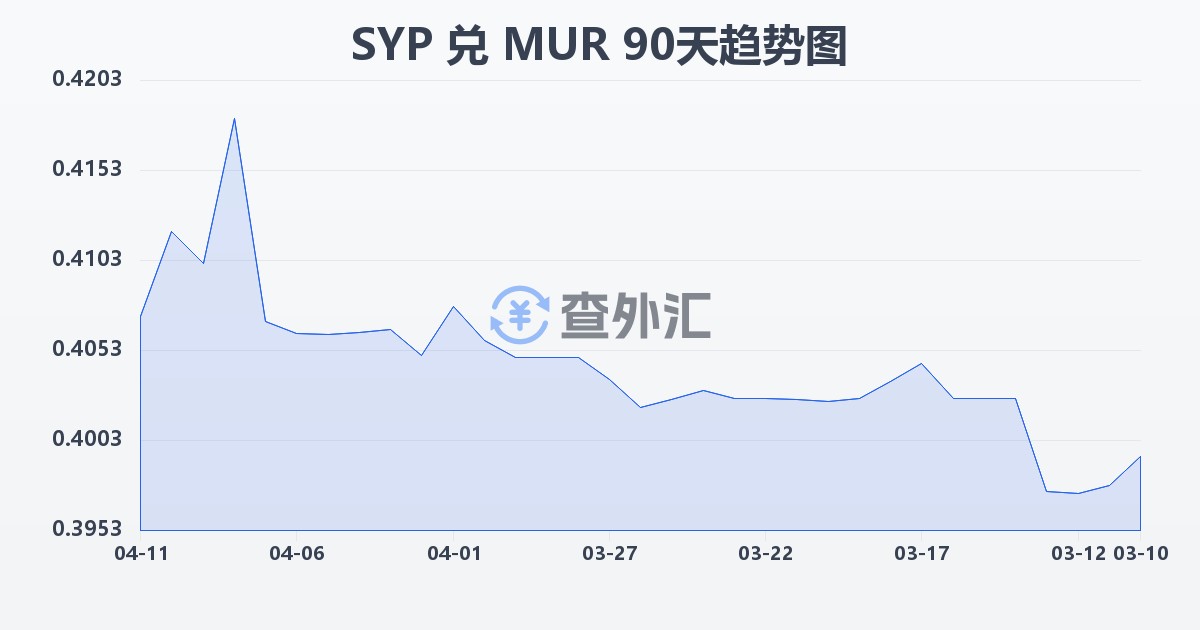 叙利亚镑兑毛里求斯卢比(SYP/MUR)近90天汇率走势图