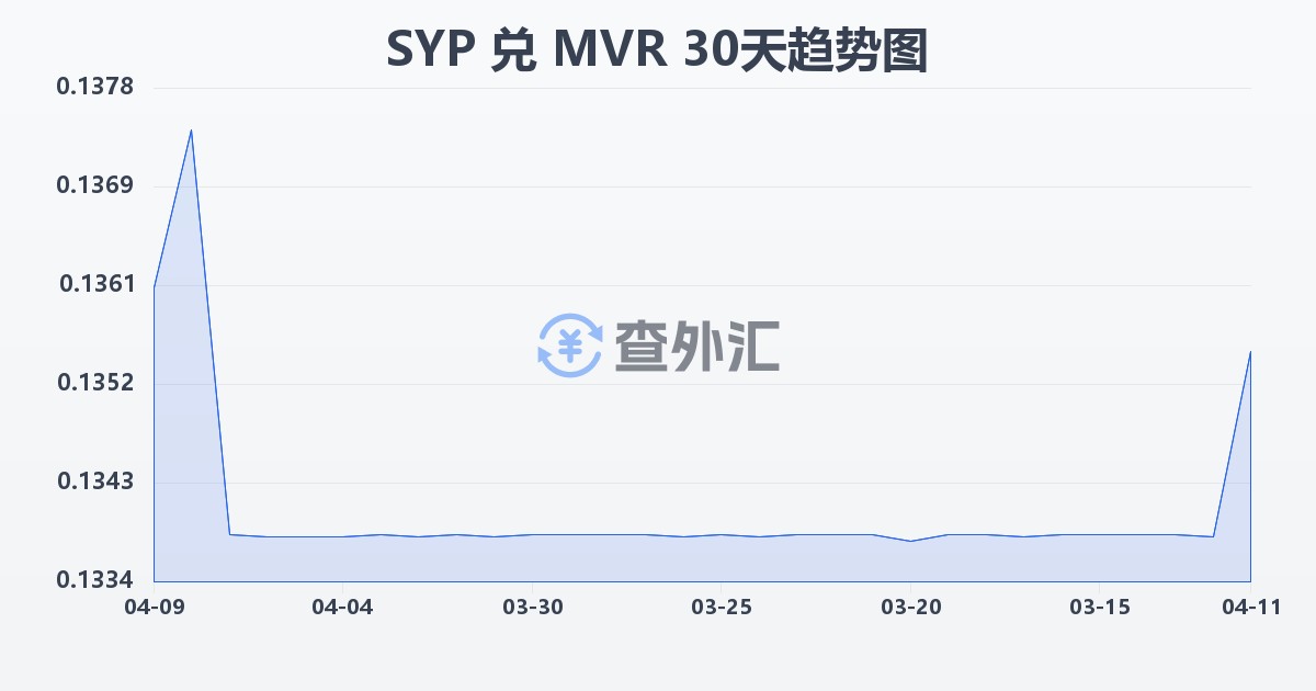 叙利亚镑兑马尔代夫拉菲亚(SYP/MVR)近30天汇率走势图