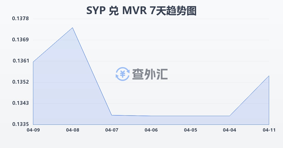 叙利亚镑兑马尔代夫拉菲亚(SYP/MVR)近7天汇率走势图
