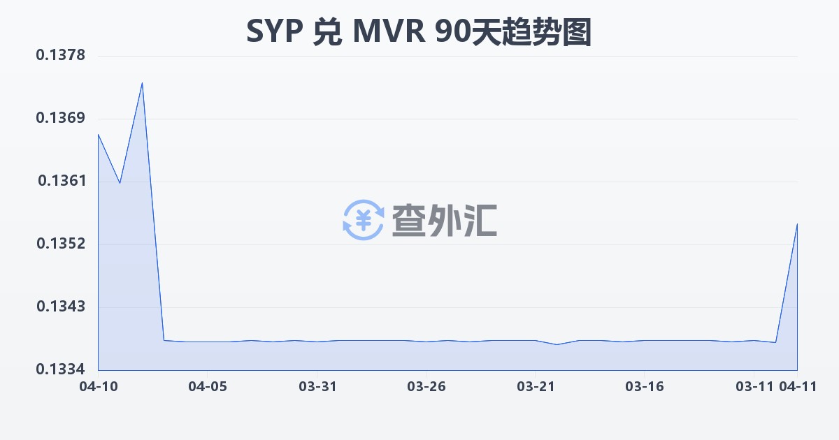 叙利亚镑兑马尔代夫拉菲亚(SYP/MVR)近90天汇率走势图