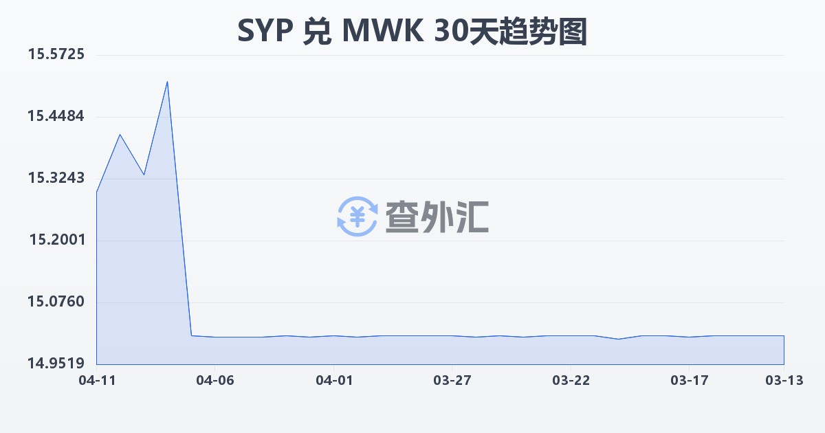 叙利亚镑兑马拉维克瓦查(SYP/MWK)近30天汇率走势图