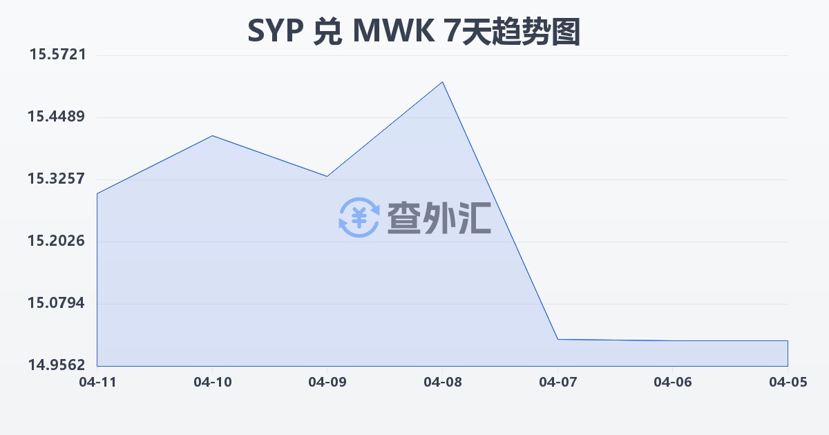 叙利亚镑兑马拉维克瓦查(SYP/MWK)近7天汇率走势图