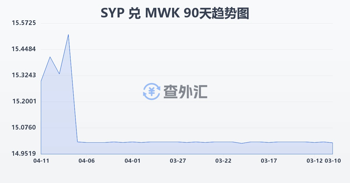 叙利亚镑兑马拉维克瓦查(SYP/MWK)近90天汇率走势图