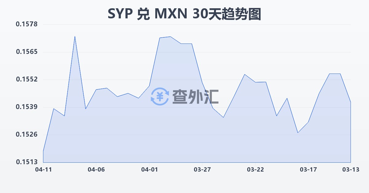 叙利亚镑兑墨西哥比索(SYP/MXN)近30天汇率走势图