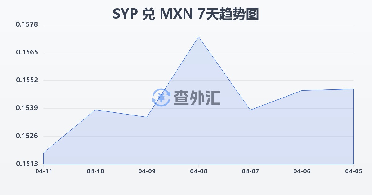 叙利亚镑兑墨西哥比索(SYP/MXN)近7天汇率走势图