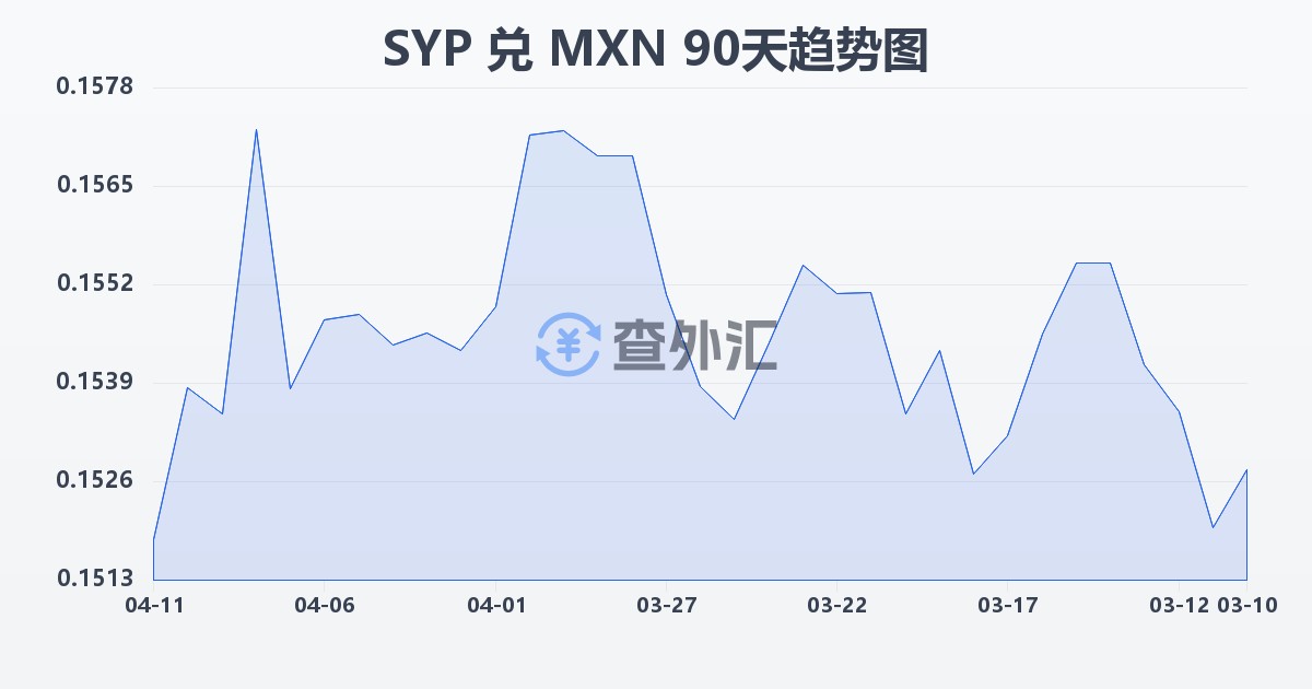 叙利亚镑兑墨西哥比索(SYP/MXN)近90天汇率走势图