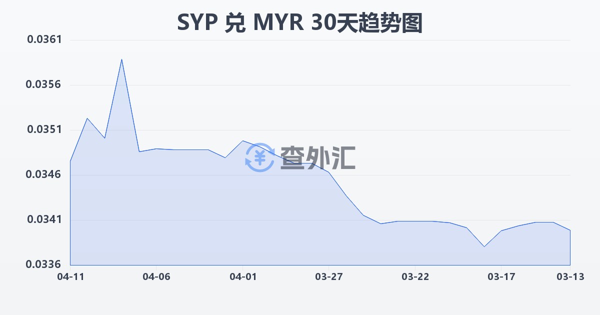 叙利亚镑兑马来西亚林吉特(SYP/MYR)近30天汇率走势图