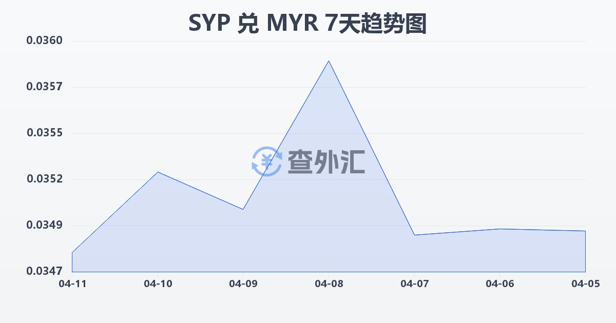 叙利亚镑兑马来西亚林吉特(SYP/MYR)近7天汇率走势图