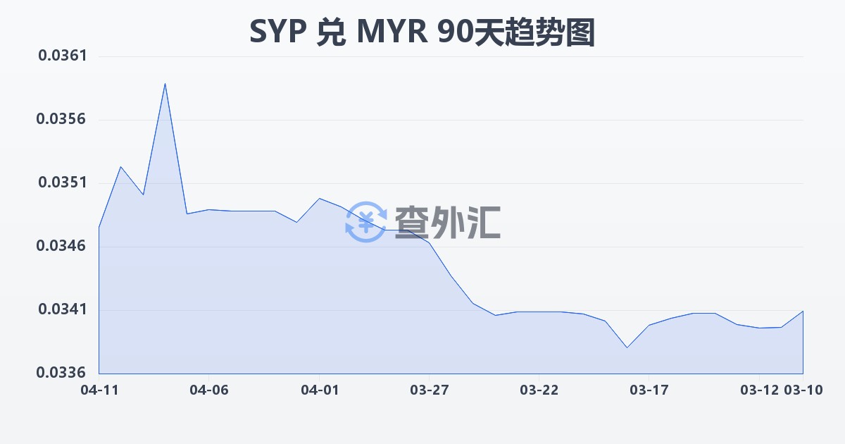 叙利亚镑兑马来西亚林吉特(SYP/MYR)近90天汇率走势图