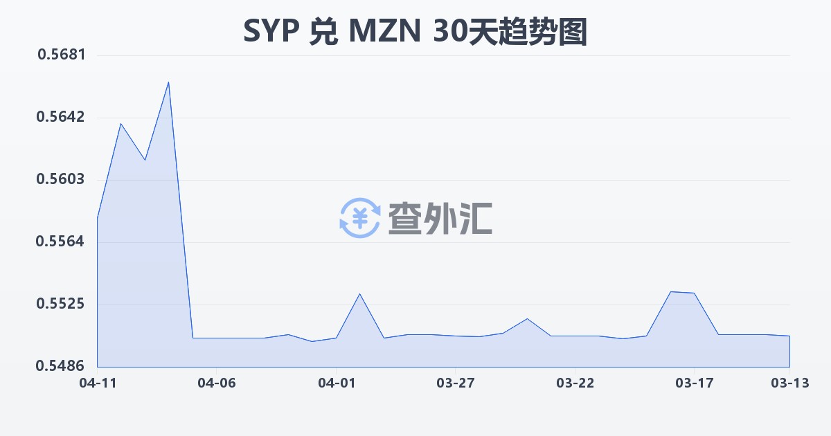 叙利亚镑兑莫桑比克梅蒂卡尔(SYP/MZN)近30天汇率走势图