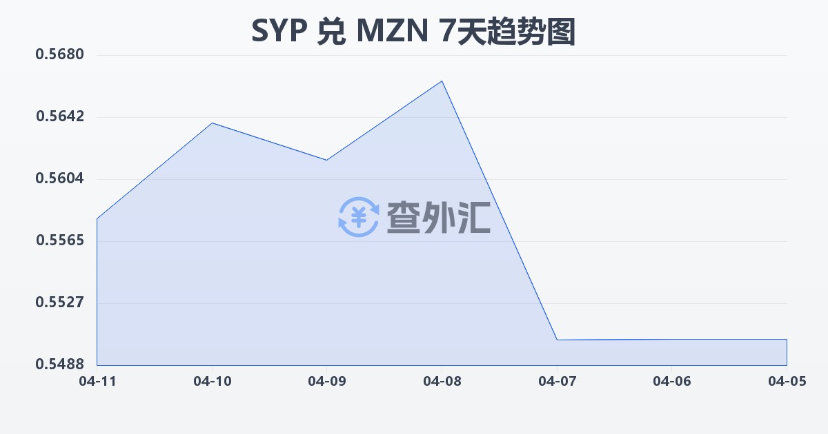 叙利亚镑兑莫桑比克梅蒂卡尔(SYP/MZN)近7天汇率走势图
