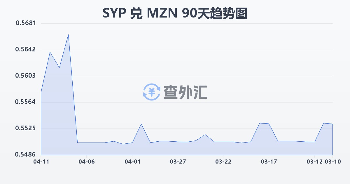 叙利亚镑兑莫桑比克梅蒂卡尔(SYP/MZN)近90天汇率走势图