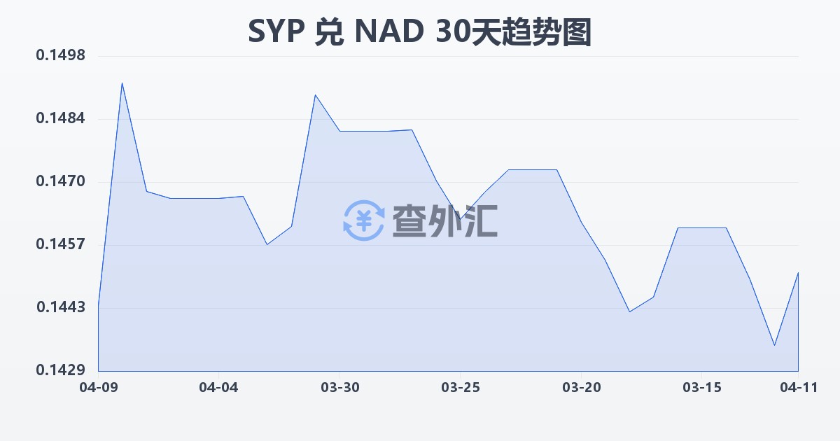 叙利亚镑兑纳米比亚元(SYP/NAD)近30天汇率走势图