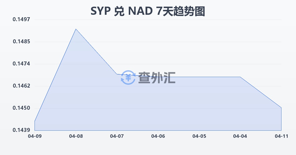 叙利亚镑兑纳米比亚元(SYP/NAD)近7天汇率走势图