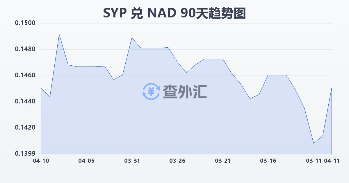 叙利亚镑兑纳米比亚元(SYP/NAD)近90天汇率走势图