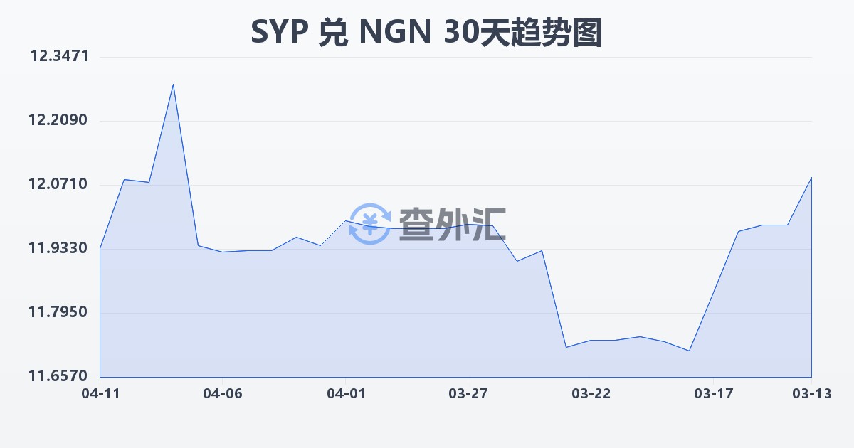 叙利亚镑兑尼日利亚奈拉(SYP/NGN)近30天汇率走势图