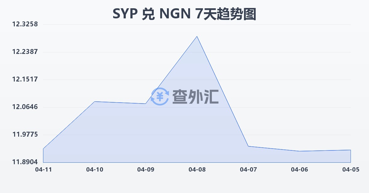 叙利亚镑兑尼日利亚奈拉(SYP/NGN)近7天汇率走势图