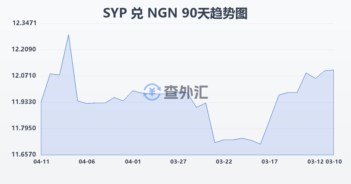叙利亚镑兑尼日利亚奈拉(SYP/NGN)近90天汇率走势图
