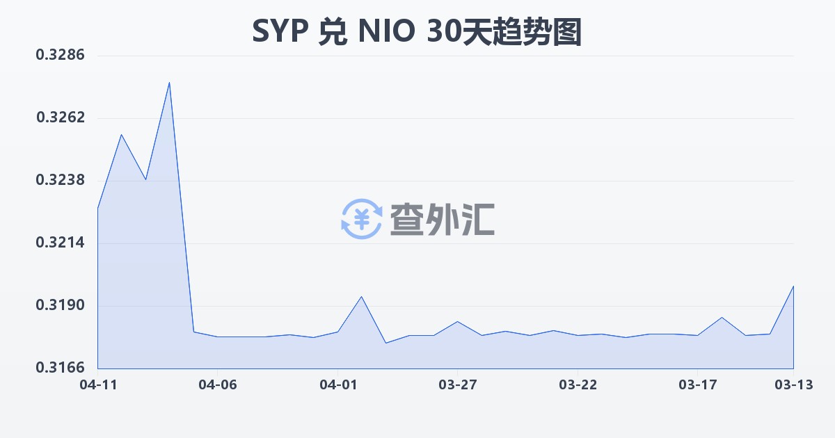 叙利亚镑兑尼加拉瓜科多巴(SYP/NIO)近30天汇率走势图