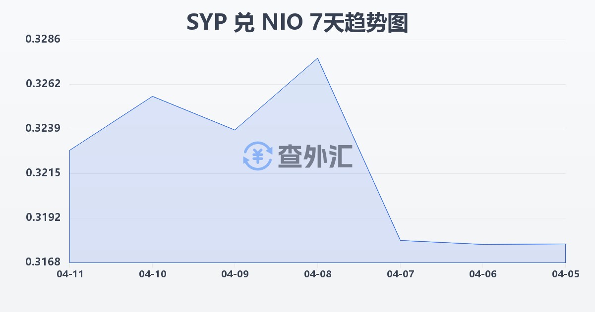叙利亚镑兑尼加拉瓜科多巴(SYP/NIO)近7天汇率走势图