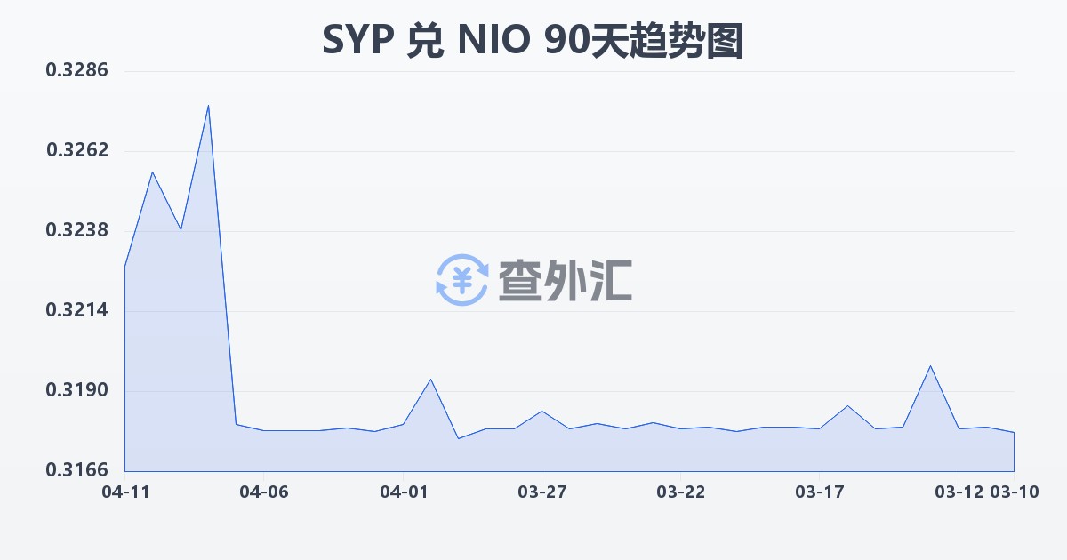 叙利亚镑兑尼加拉瓜科多巴(SYP/NIO)近90天汇率走势图