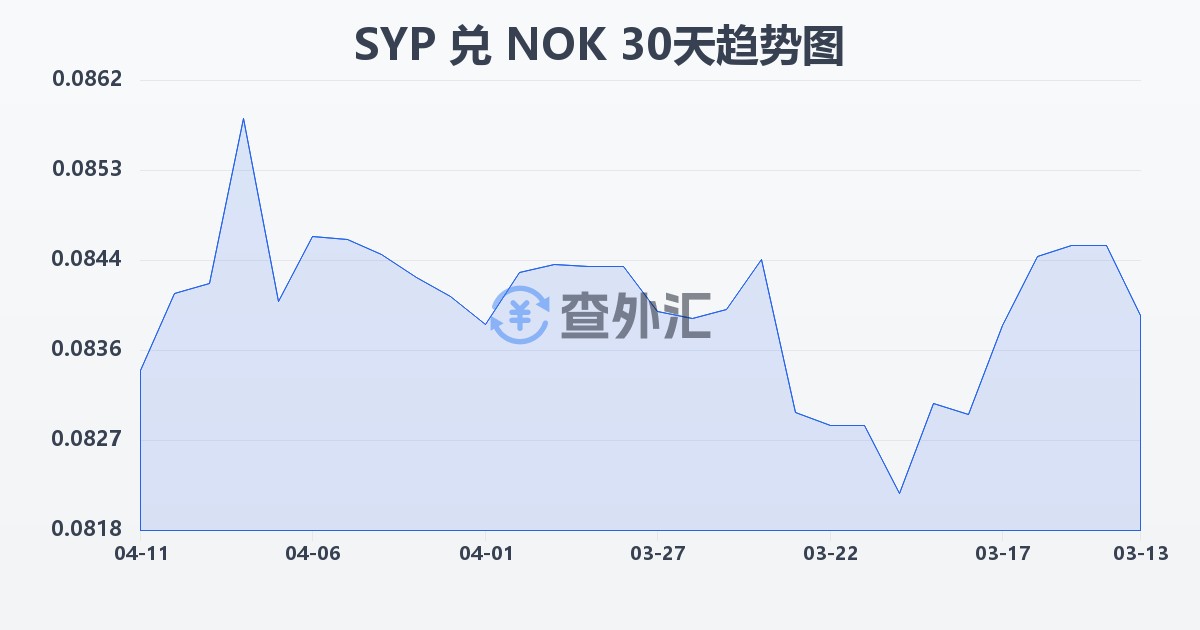 叙利亚镑兑挪威克朗(SYP/NOK)近30天汇率走势图