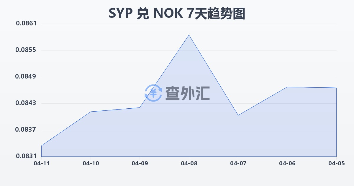 叙利亚镑兑挪威克朗(SYP/NOK)近7天汇率走势图