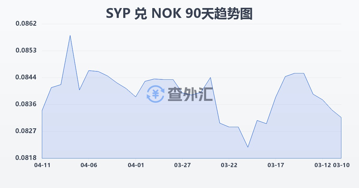 叙利亚镑兑挪威克朗(SYP/NOK)近90天汇率走势图