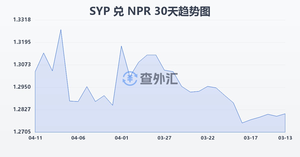 叙利亚镑兑尼泊尔卢比(SYP/NPR)近30天汇率走势图
