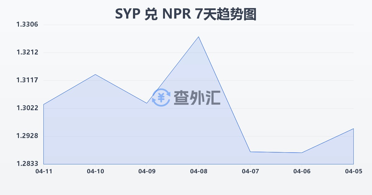 叙利亚镑兑尼泊尔卢比(SYP/NPR)近7天汇率走势图