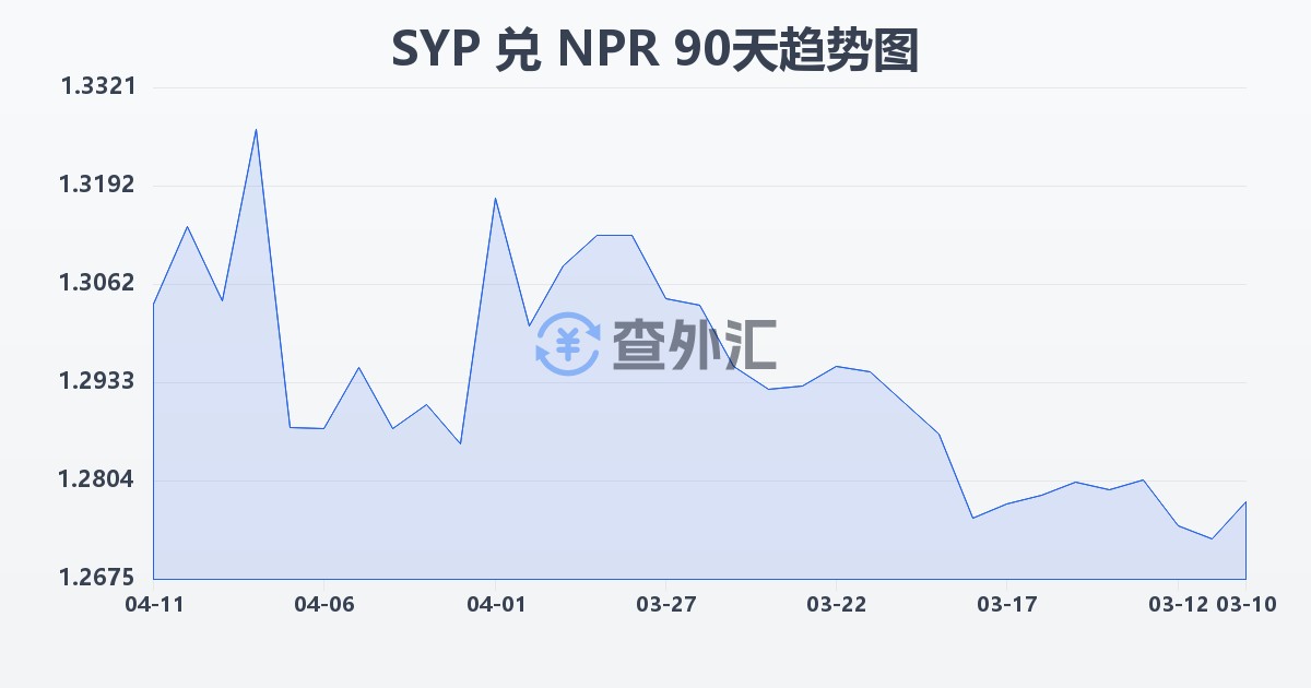 叙利亚镑兑尼泊尔卢比(SYP/NPR)近90天汇率走势图