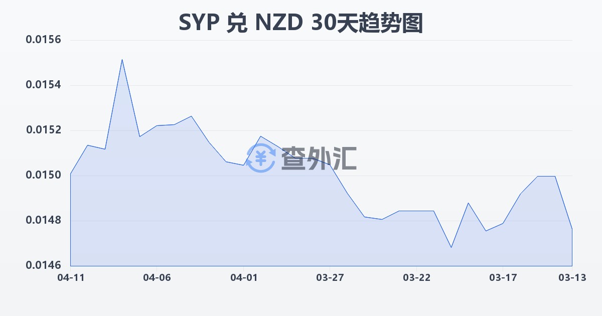 叙利亚镑兑新西兰元(SYP/NZD)近30天汇率走势图