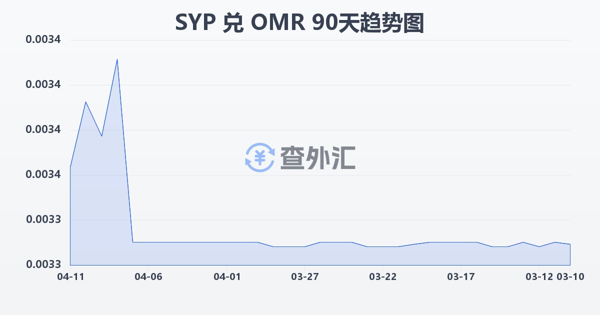 叙利亚镑兑阿曼里亚尔(SYP/OMR)近90天汇率走势图