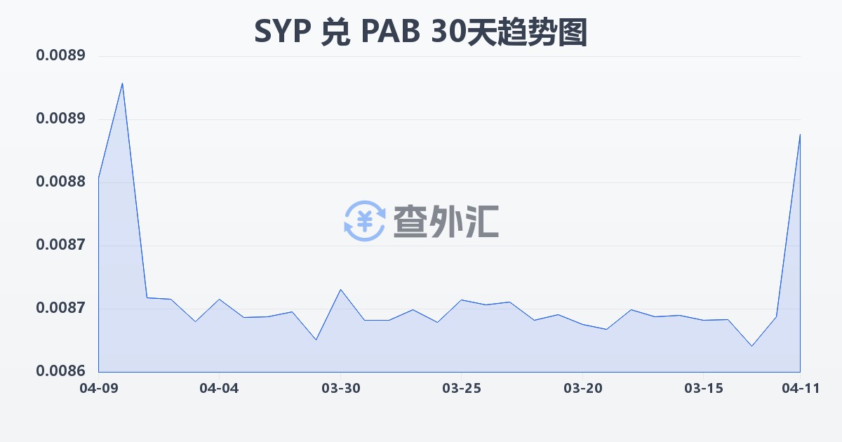 叙利亚镑兑巴拿马巴波亚(SYP/PAB)近30天汇率走势图