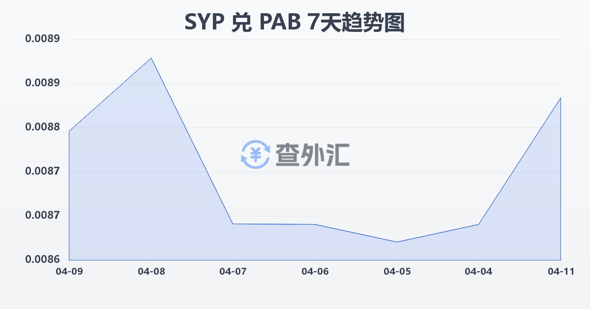 叙利亚镑兑巴拿马巴波亚(SYP/PAB)近7天汇率走势图