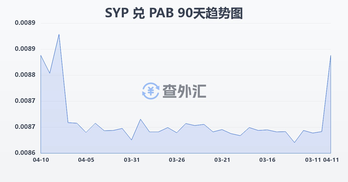 叙利亚镑兑巴拿马巴波亚(SYP/PAB)近90天汇率走势图