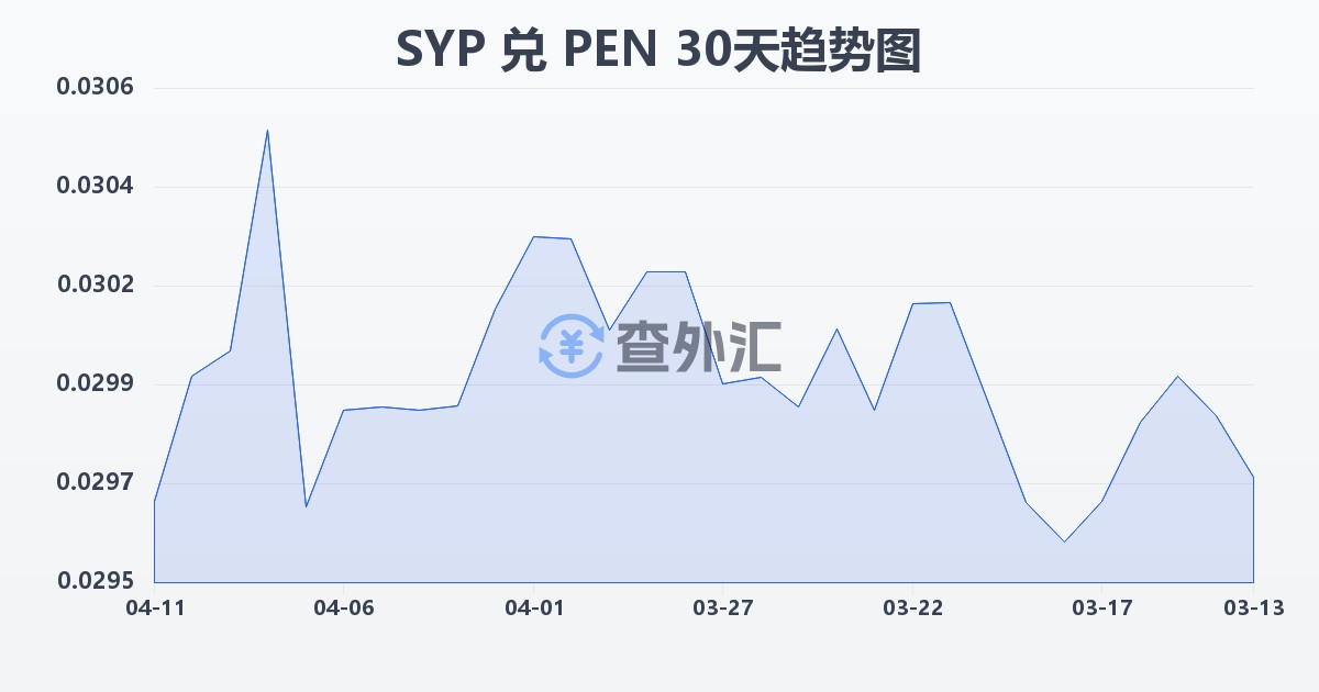 叙利亚镑兑秘鲁索尔(SYP/PEN)近30天汇率走势图