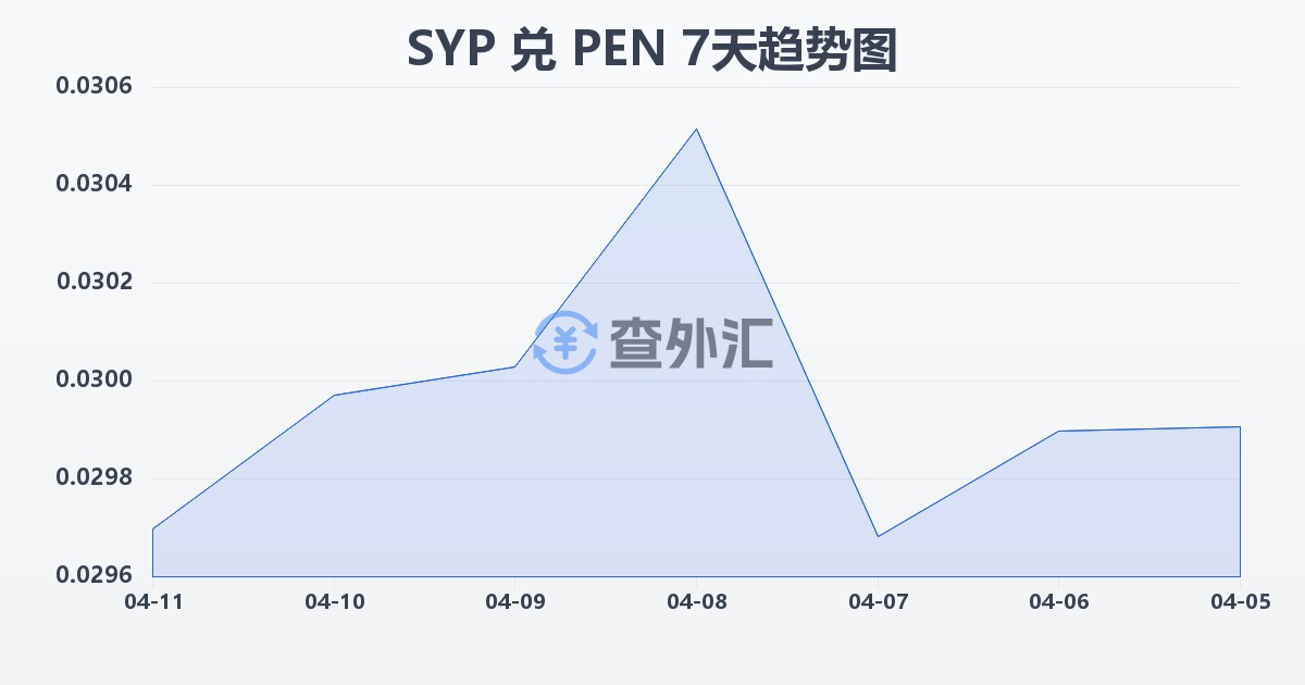 叙利亚镑兑秘鲁索尔(SYP/PEN)近7天汇率走势图
