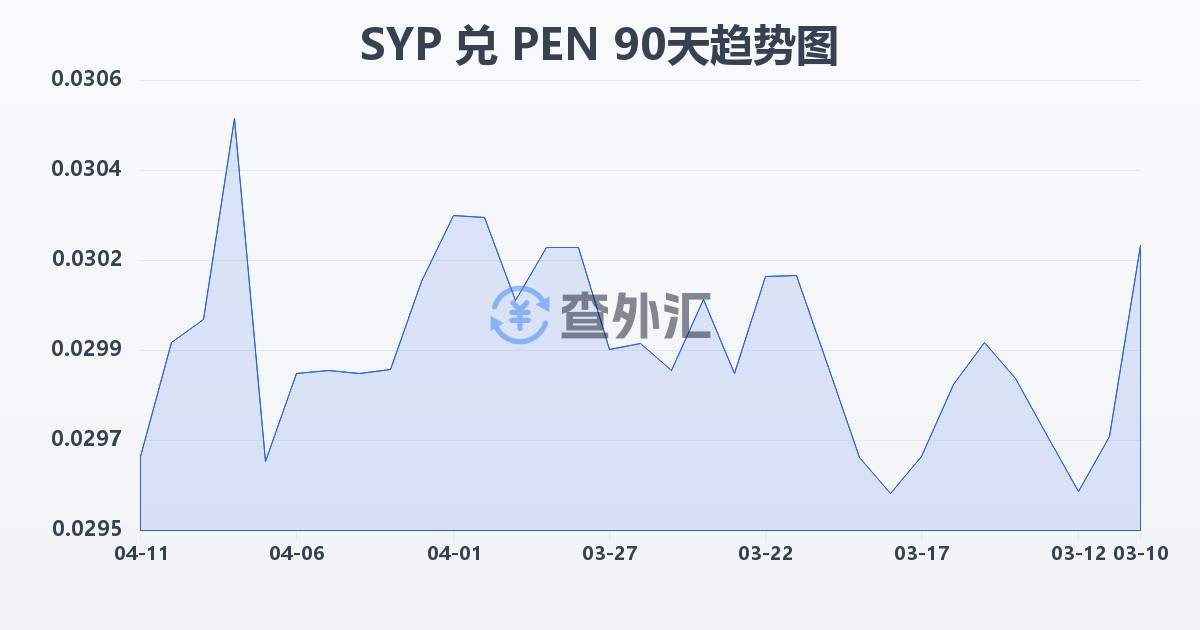 叙利亚镑兑秘鲁索尔(SYP/PEN)近90天汇率走势图