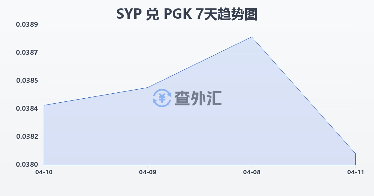 叙利亚镑兑巴布亚新几内亚基那(SYP/PGK)近7天汇率走势图
