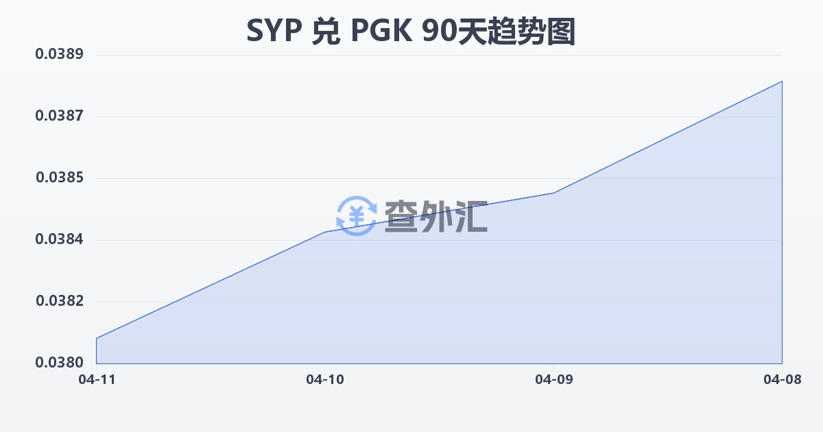 叙利亚镑兑巴布亚新几内亚基那(SYP/PGK)近90天汇率走势图