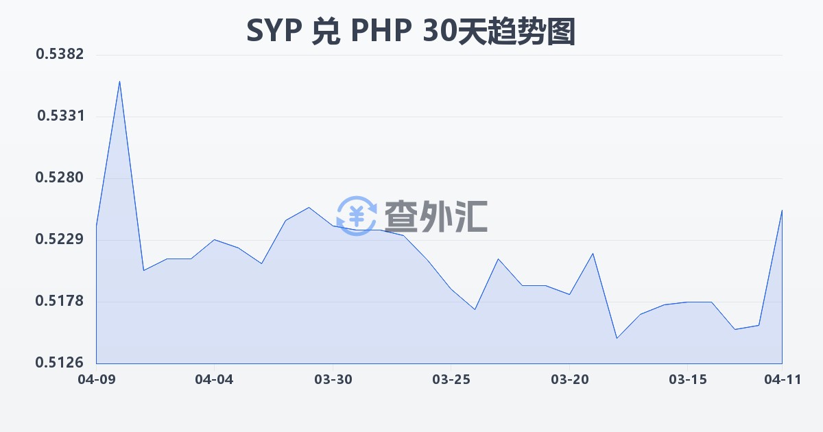叙利亚镑兑菲律宾比索(SYP/PHP)近30天汇率走势图