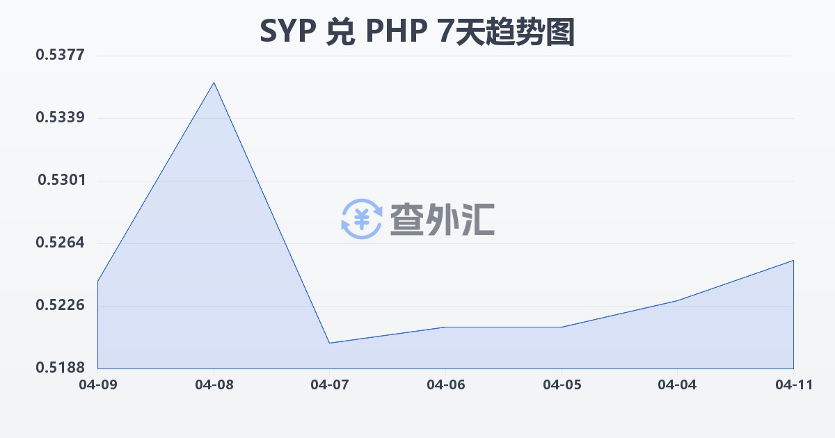 叙利亚镑兑菲律宾比索(SYP/PHP)近7天汇率走势图